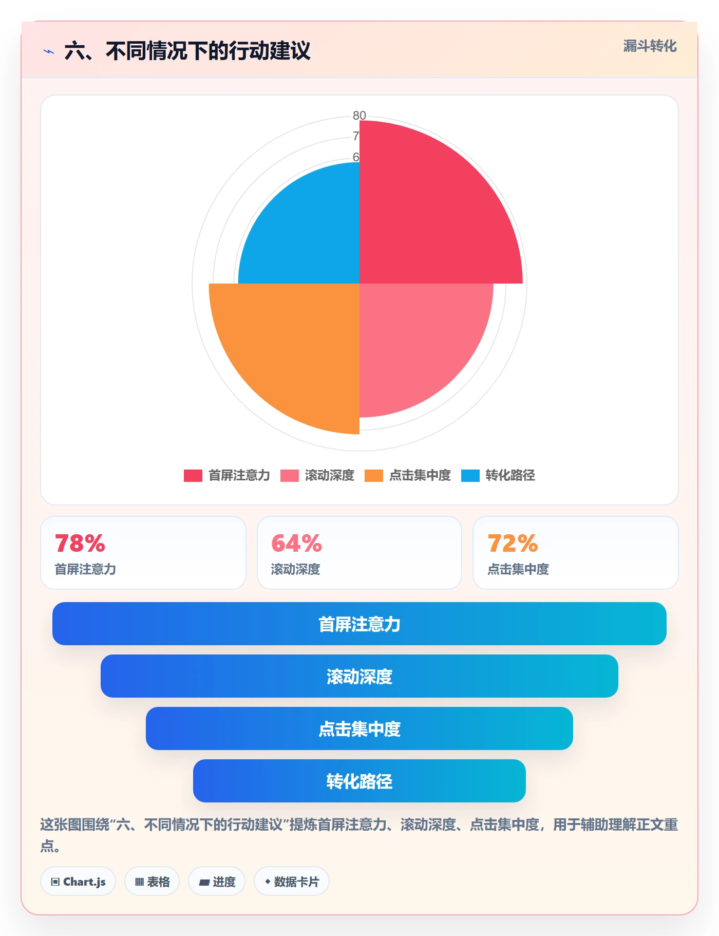 六、不同情况下的行动建议