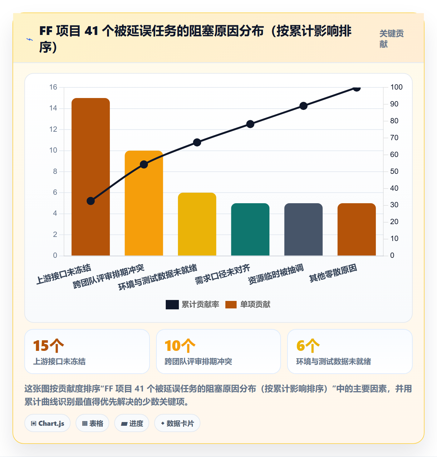 FF落地方案：项目负责人开展任务依赖的协同管理案例解析