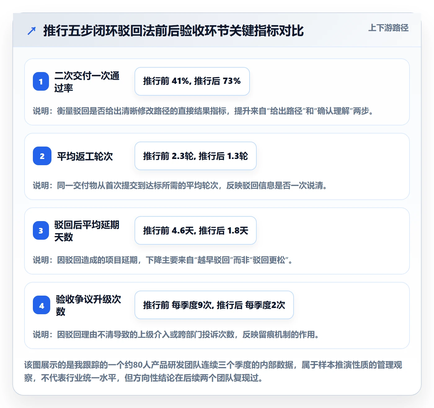 任务验收如何做好驳回？管理层实操方法与操作步骤