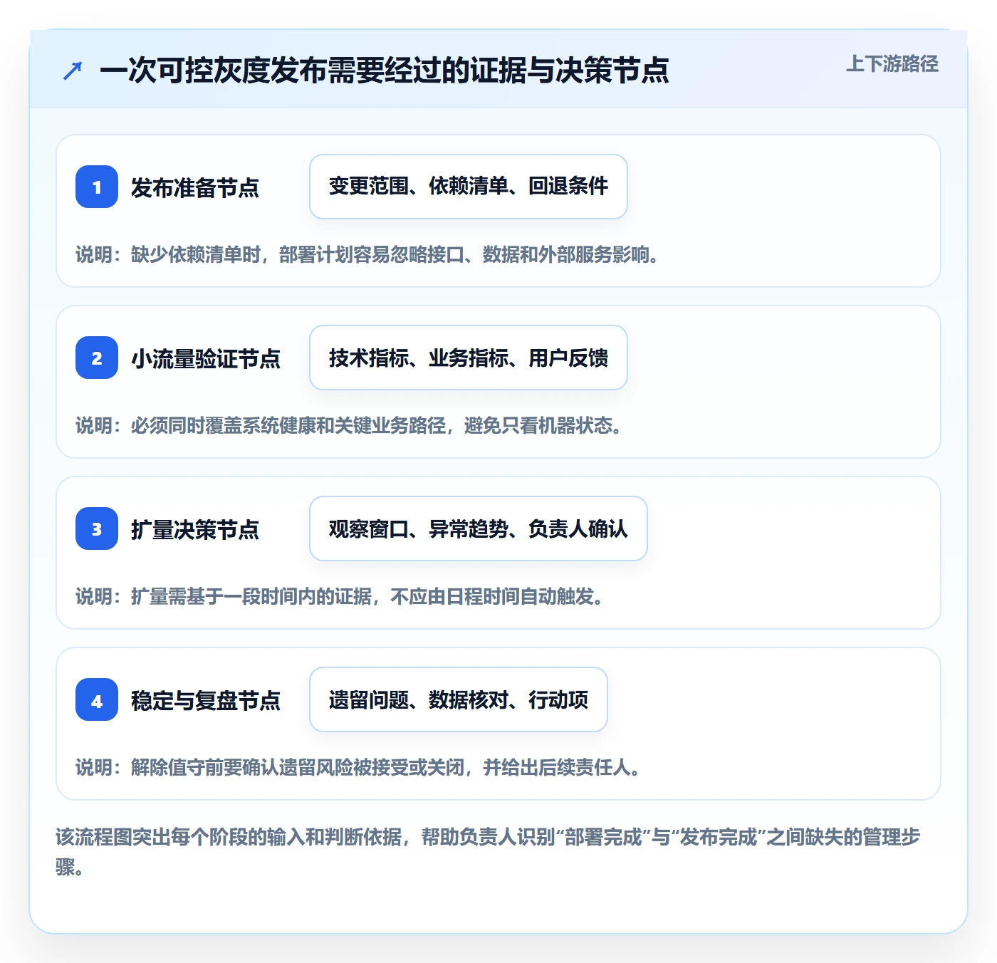 灰度发布管理指南:项目负责人如何做好发布管理,协同管理全流程