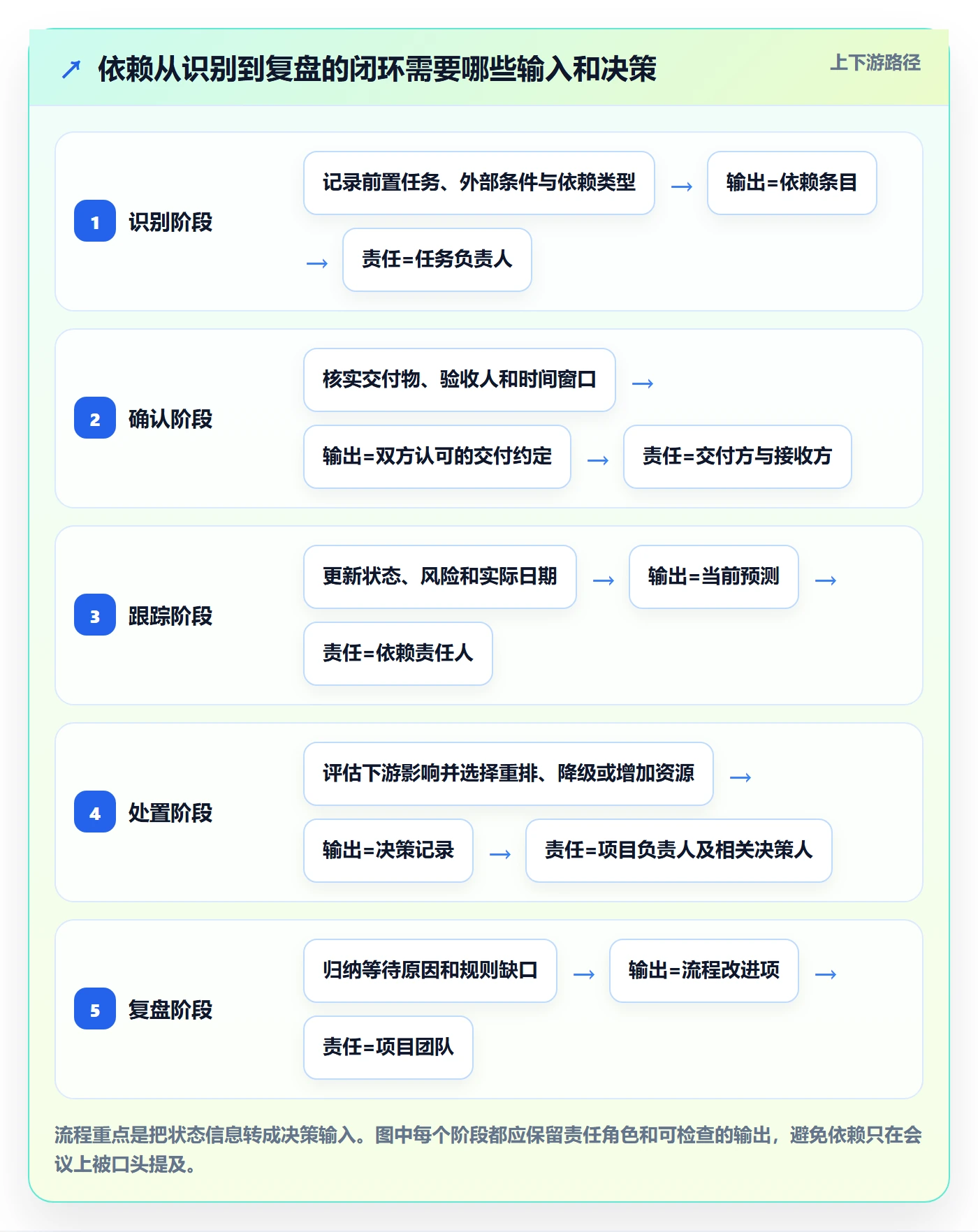依赖关系管理方法大全：研发团队甘特图制度设计落地清单