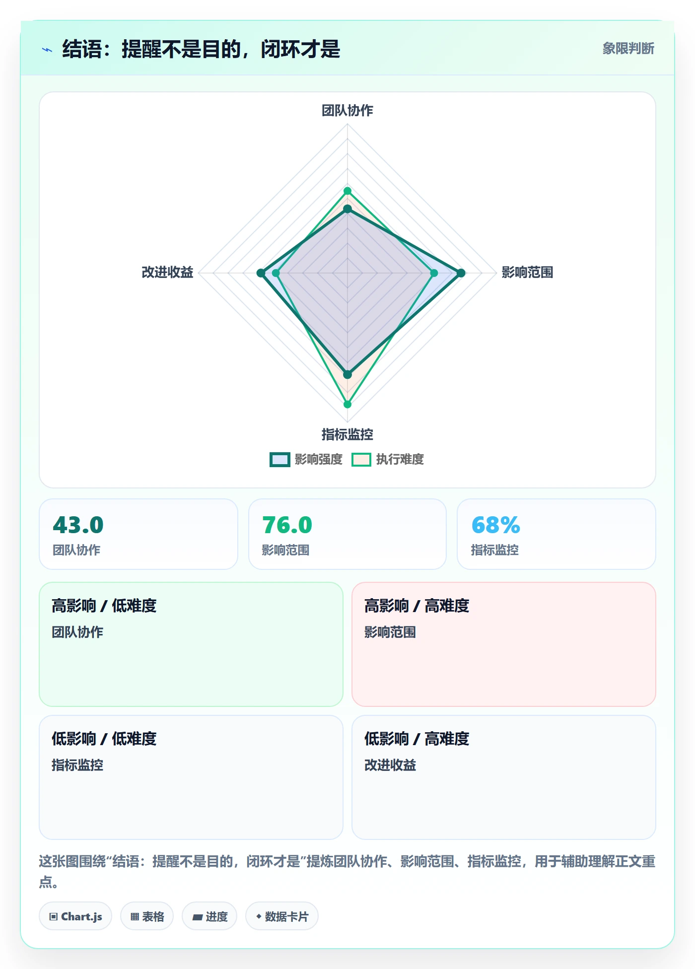 结语:提醒不是目的,闭环才是