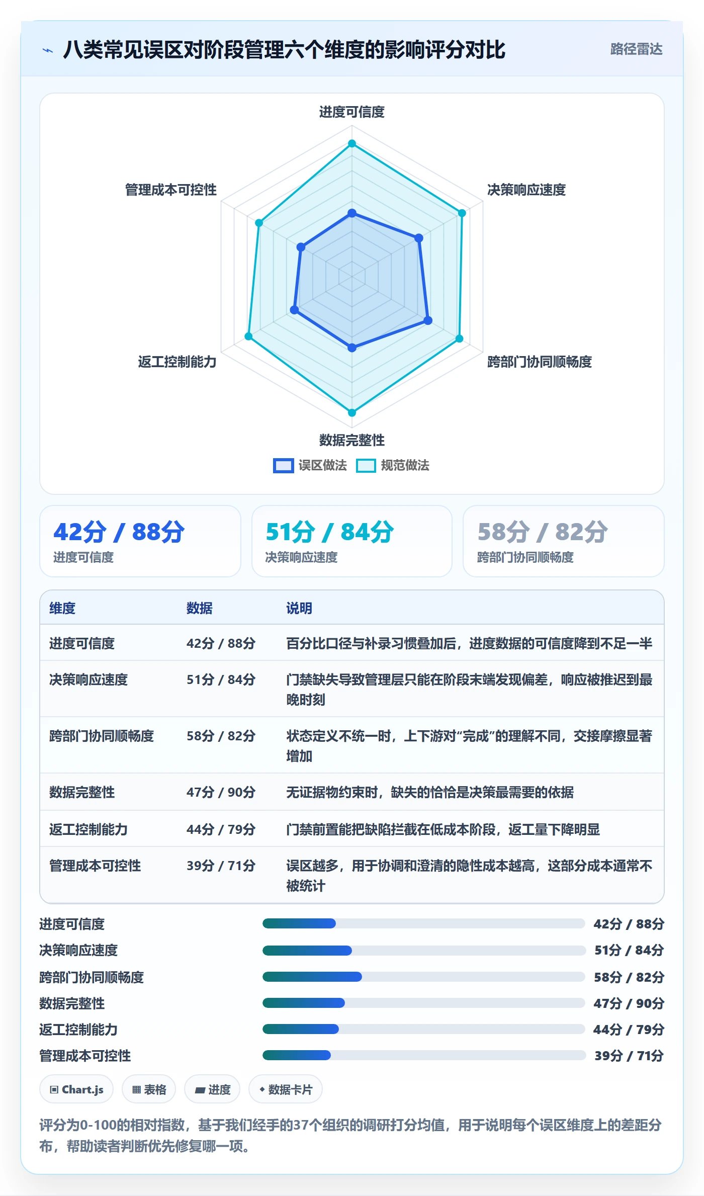 阶段状态管理方法大全：管理层项目阶段最佳实践落地清单