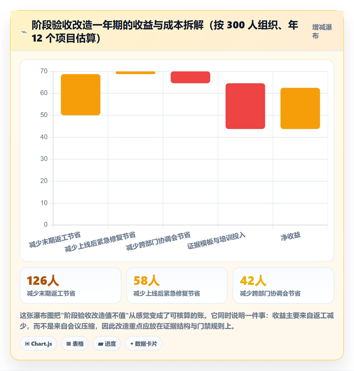 阶段验收实操方法:跨部门团队提升项目阶段效率的效率提升方法与模板