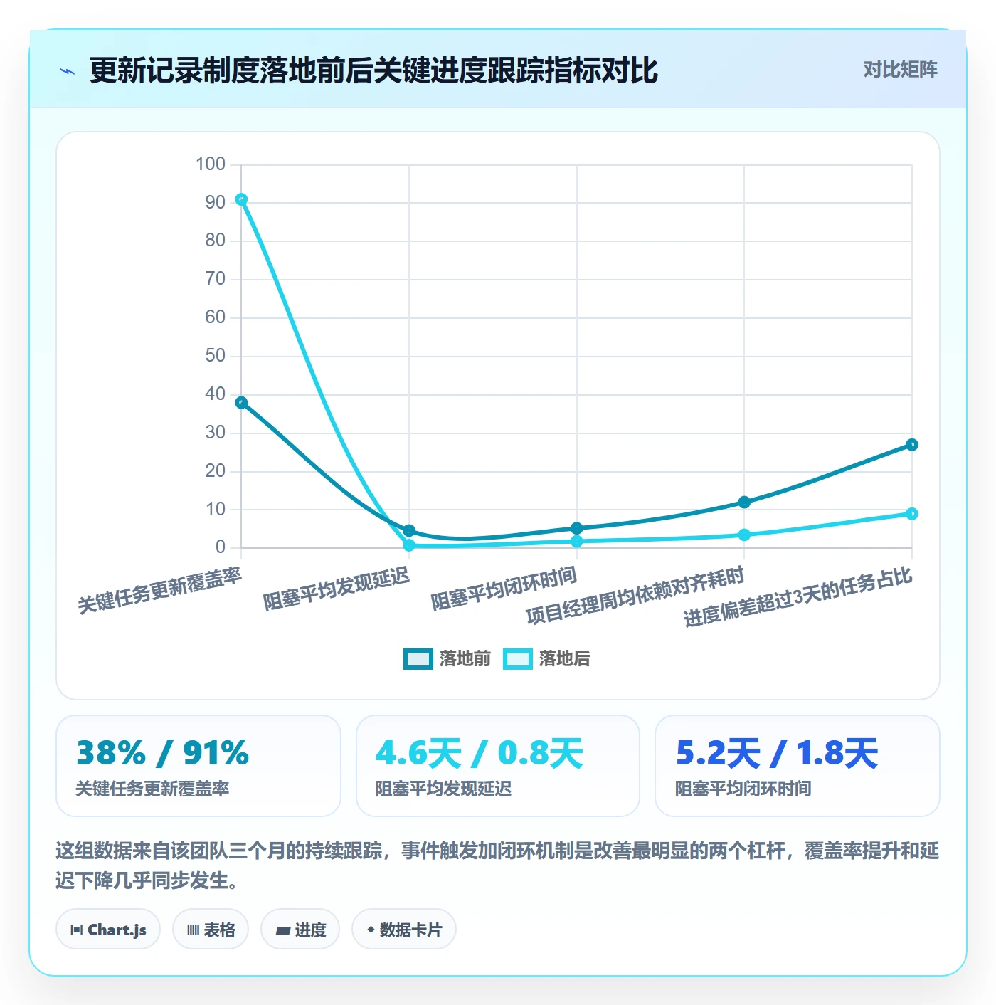 更新记录实操方法：研发团队提升进度跟踪效率的制度设计方法与模板