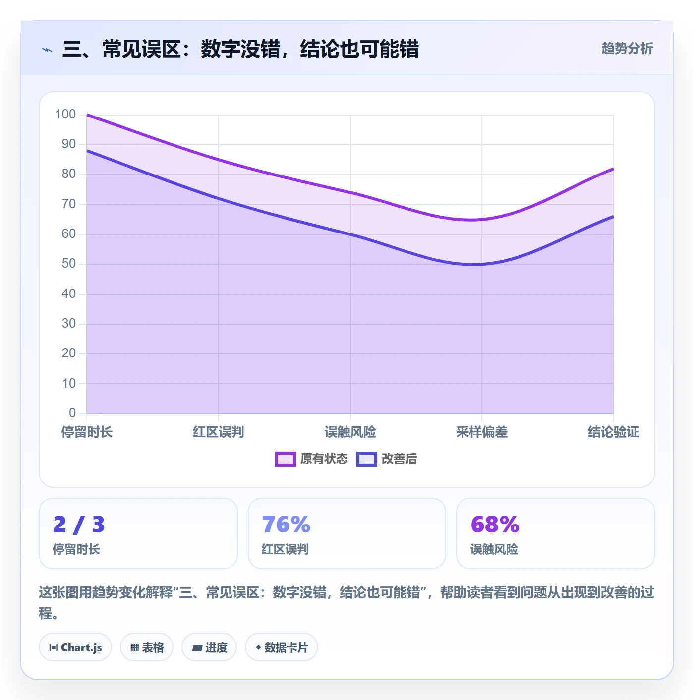 三、常见误区:数字没错,结论也可能错