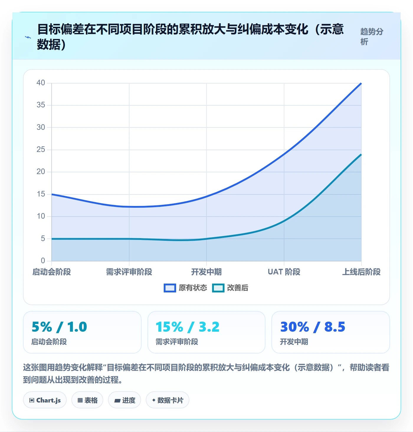 目标对齐最佳实践：项目经理项目目标风险控制，常见问题