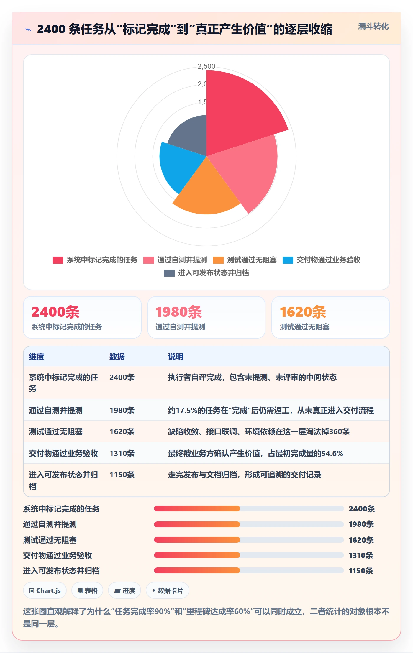 进度跟踪进展全流程:PMO数据分析与一文讲清