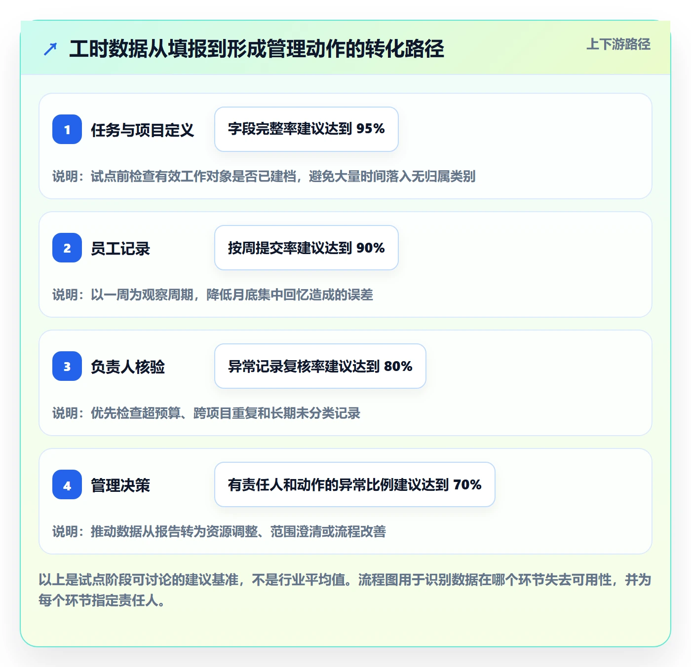 Timesheet怎么做?企业管理者数据分析:工时表从0到1