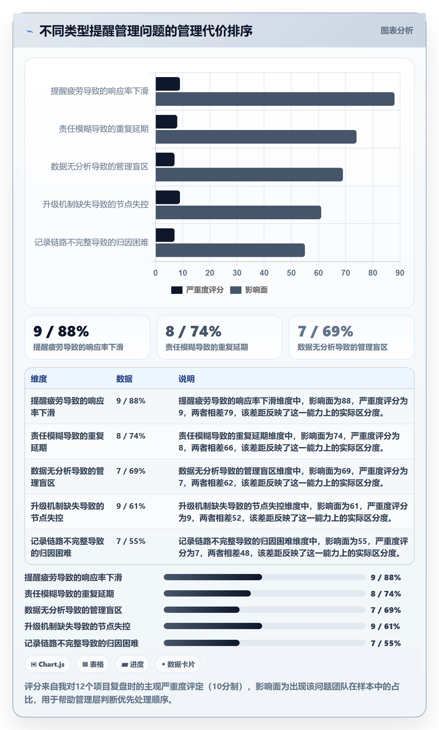 到期提醒怎么做?管理层数据分析:任务提醒从0到1