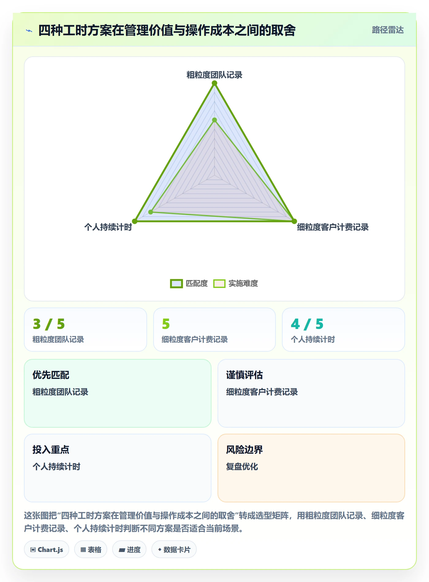 Timesheet最佳实践:研发团队工时表流程优化,常见问题