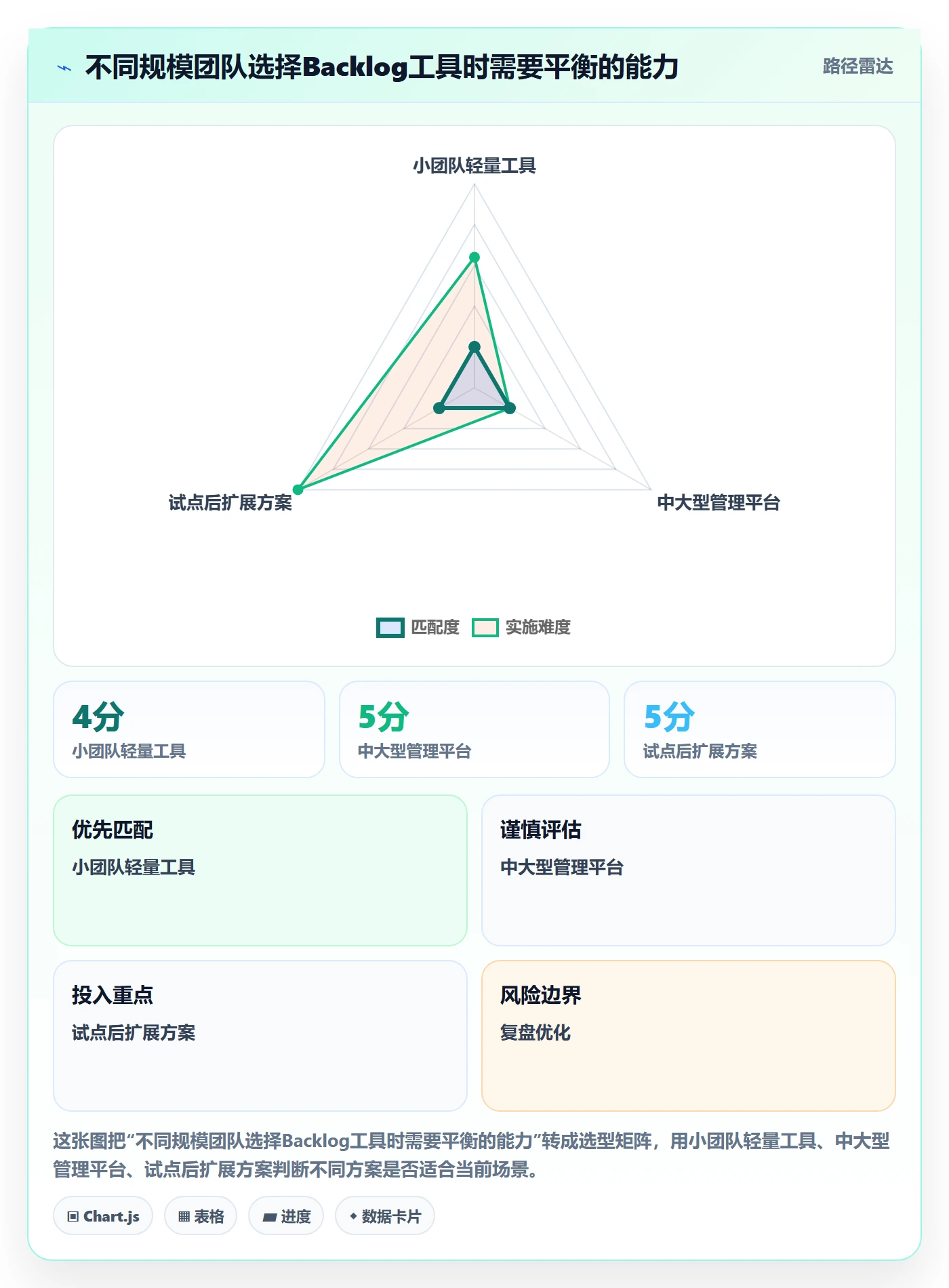 敏捷项目如何做好Backlog?项目经理效率提升与操作步骤