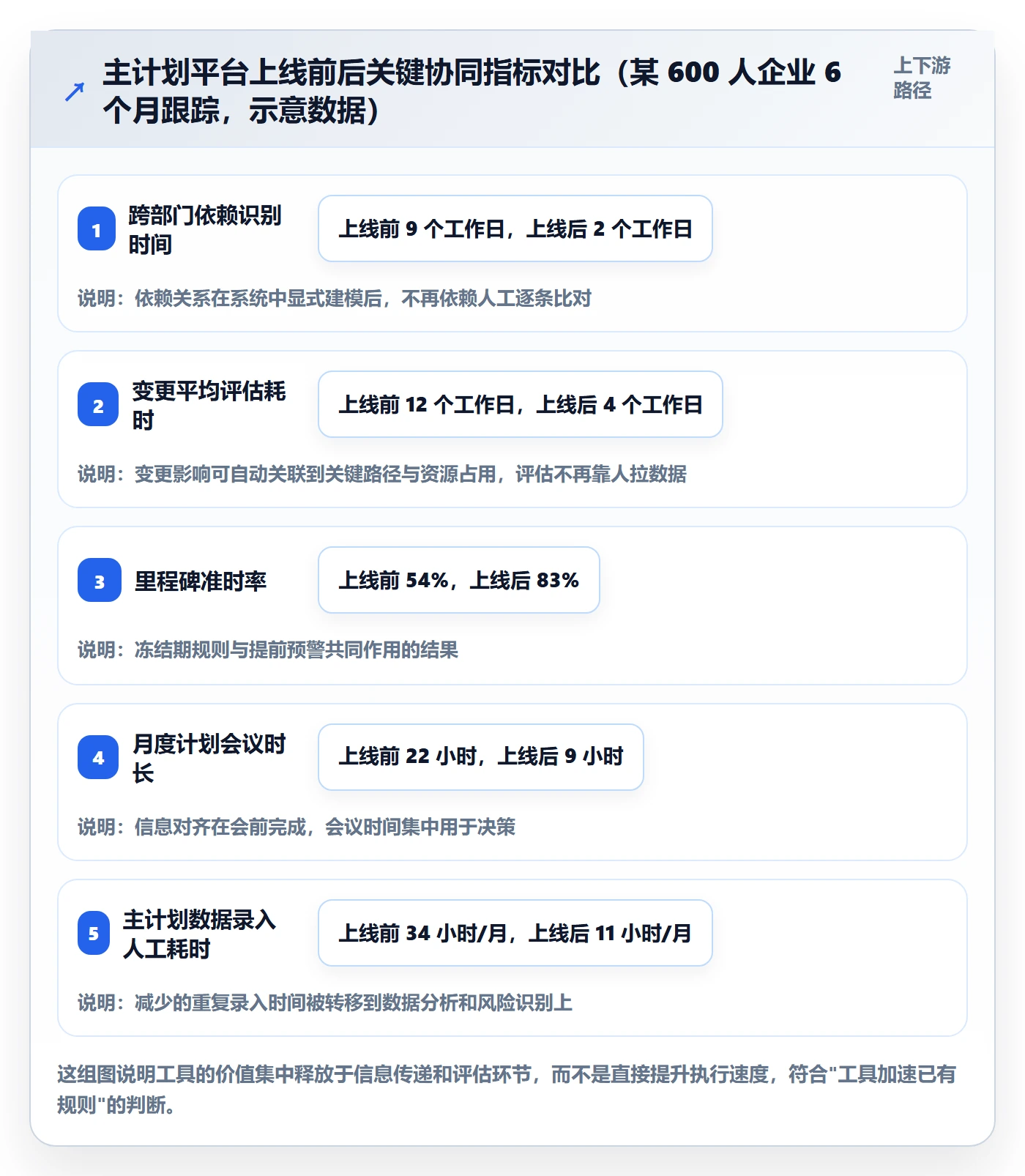 主计划管理指南:管理层如何做好项目规划,协同管理全流程