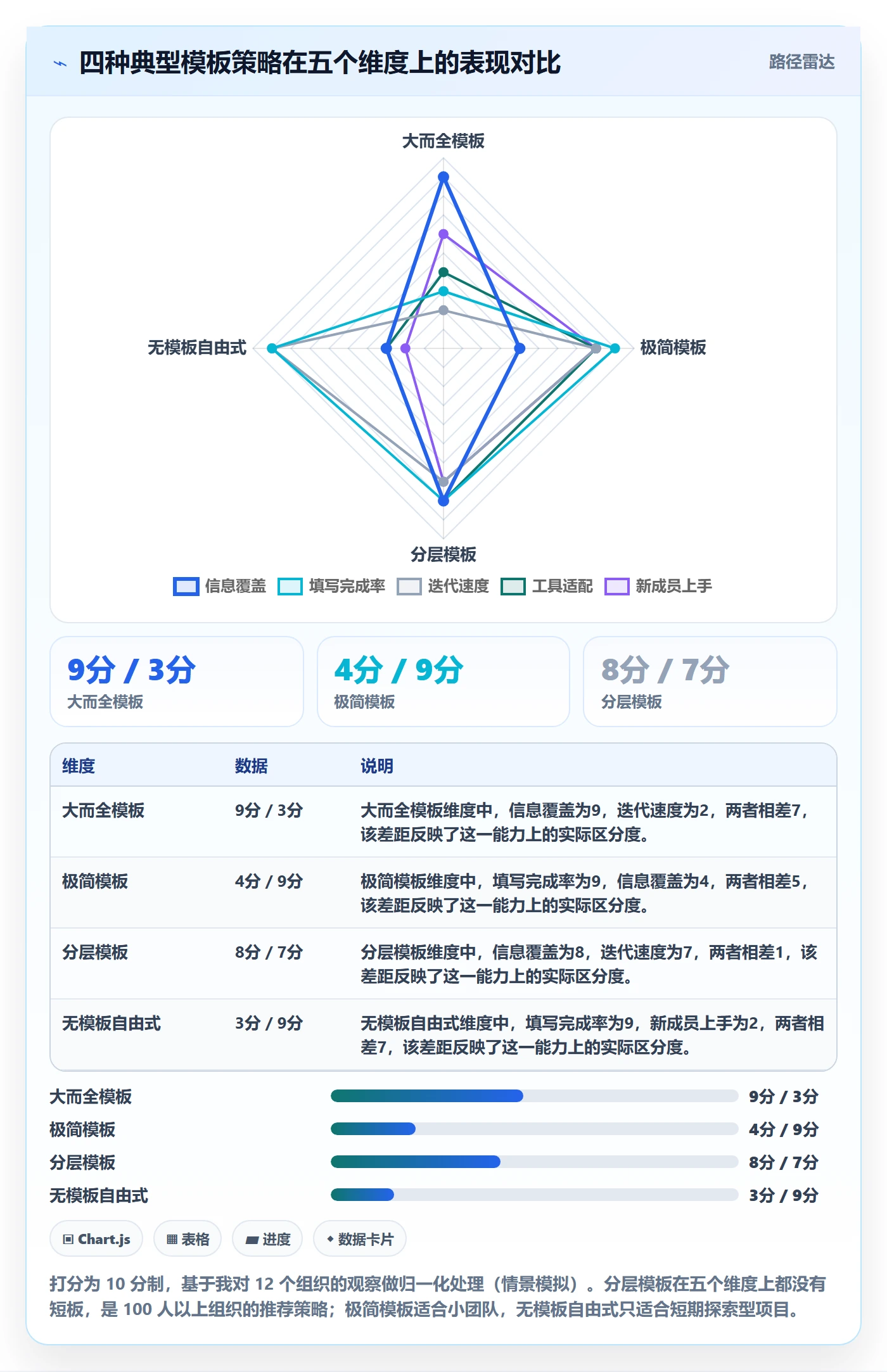 模板阶段最佳实践:项目经理项目模板落地方案,常见问题