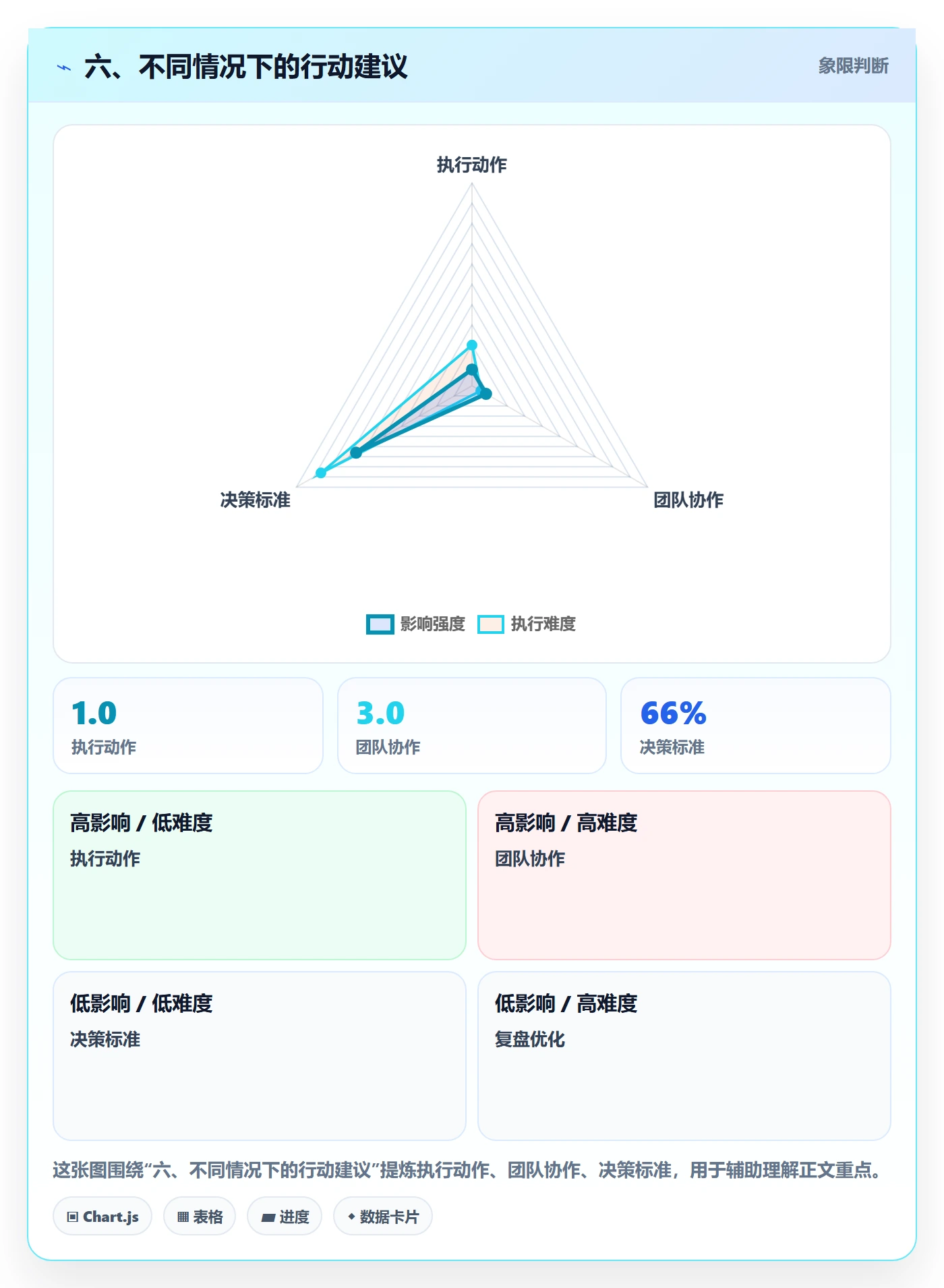 六、不同情况下的行动建议