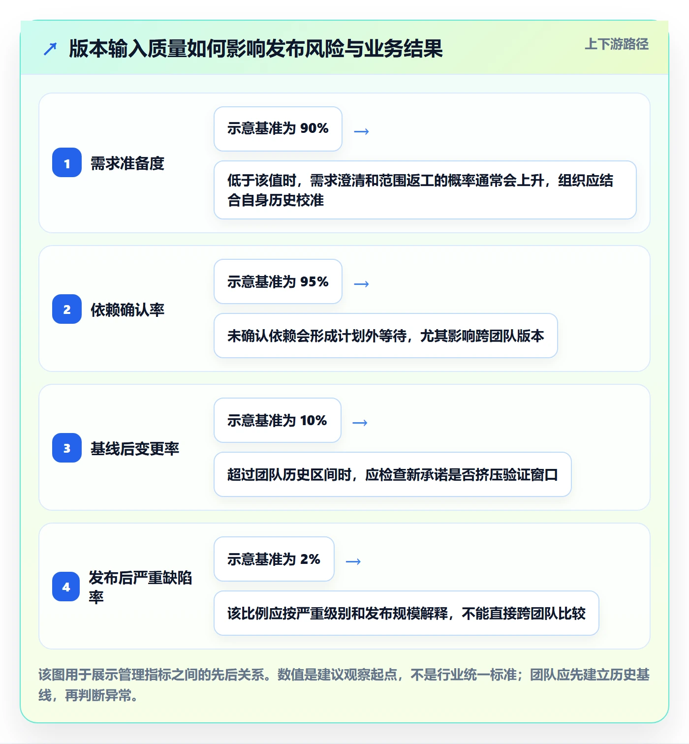 版本内容流程与规范：管理层版本管理风险控制关键指标