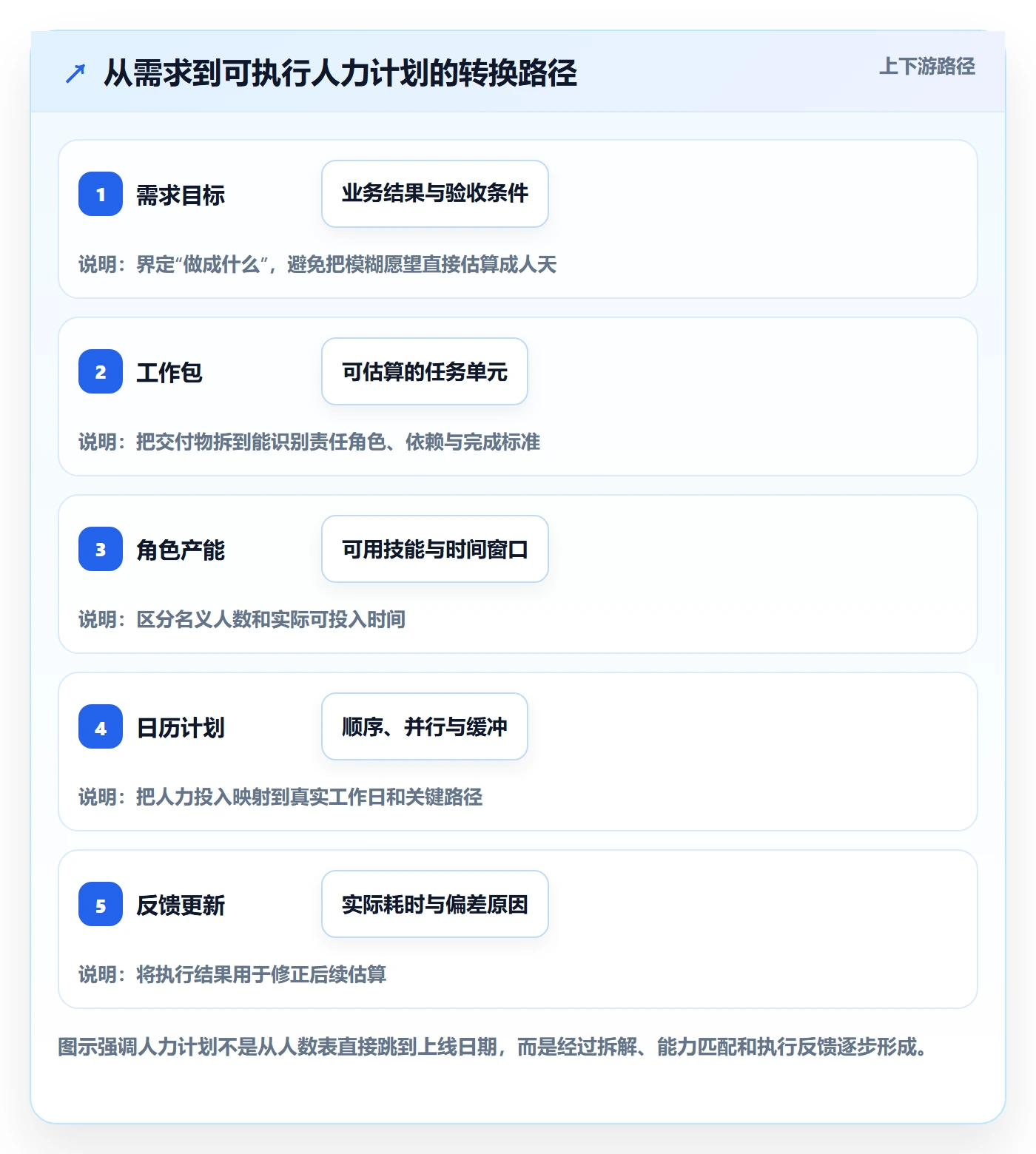 工作量怎么做？产品经理最佳实践：人力资源计划从0到1