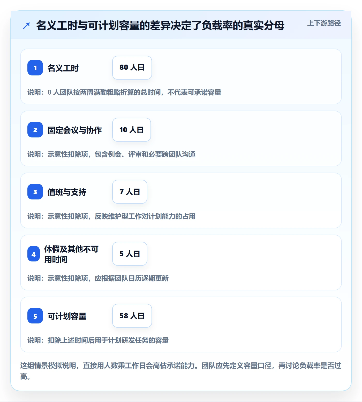 工作负载管理方法大全：研发团队资源负载最佳实践落地清单