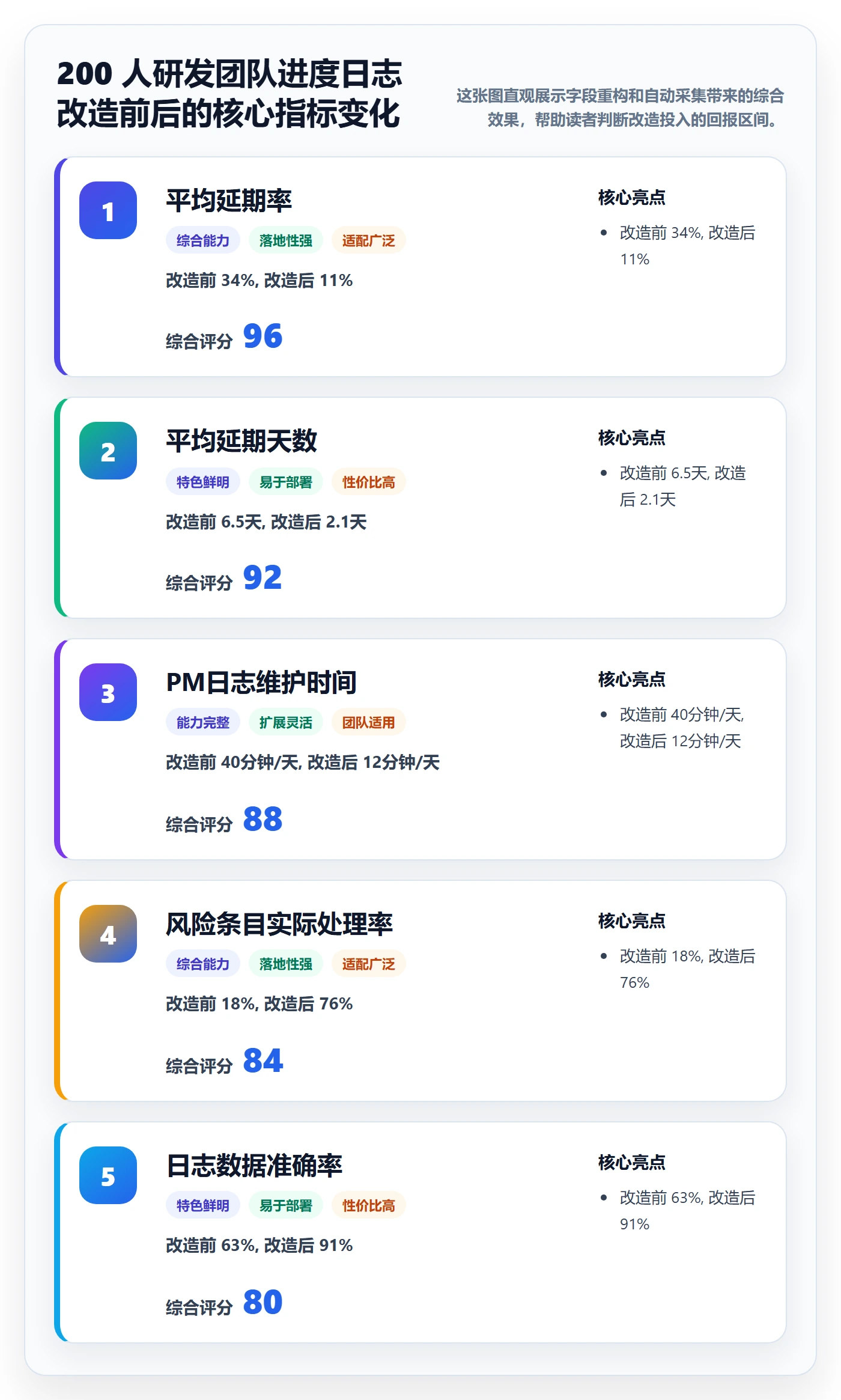 进度日志怎么做？项目经理数据分析：进度跟踪从0到1
