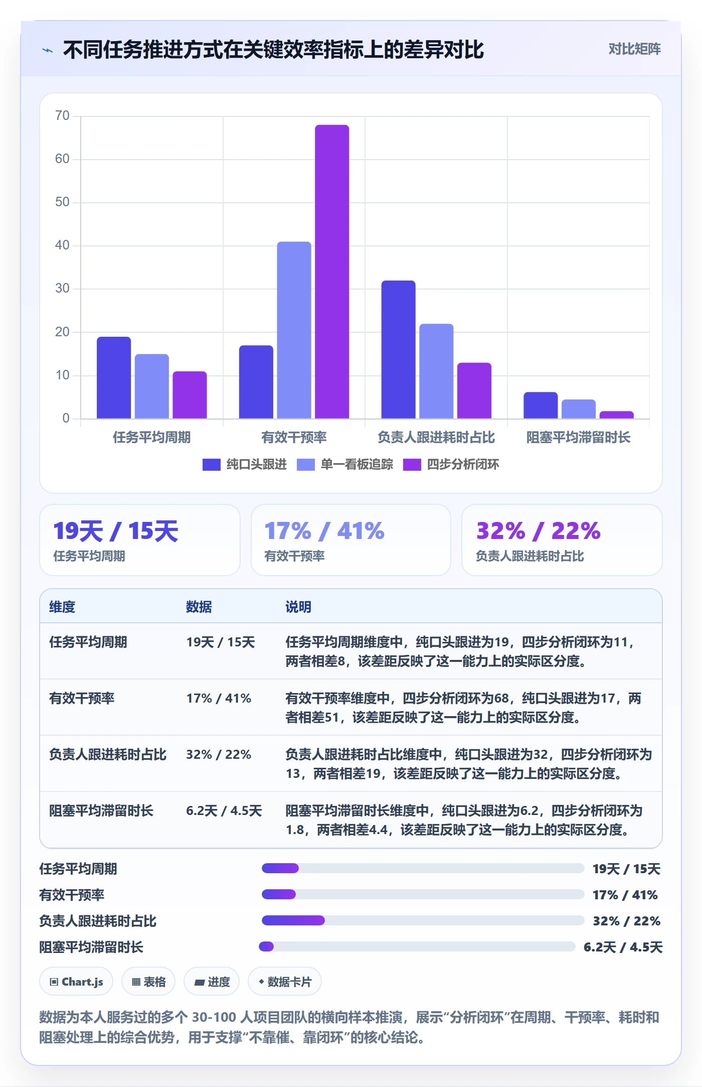 完成实操方法：项目负责人提升任务执行效率的数据分析方法与模板