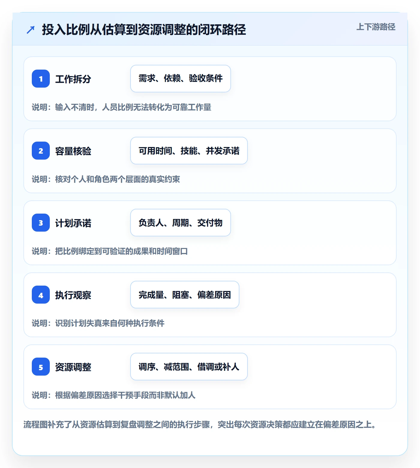 投入比例管理方法大全:项目经理人力资源计划入门指南落地清单