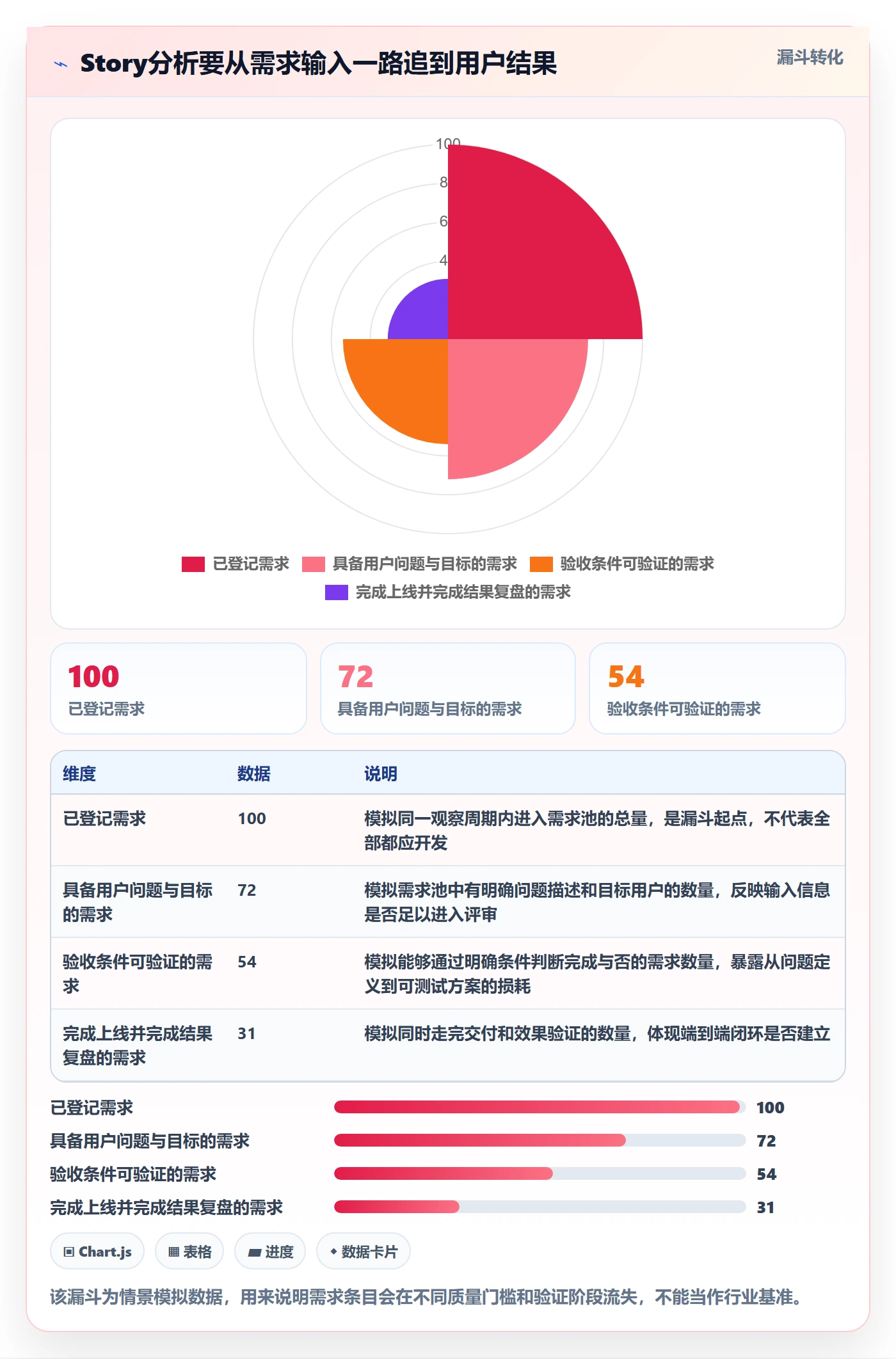 Story流程与规范：产品经理产品需求数据分析关键指标