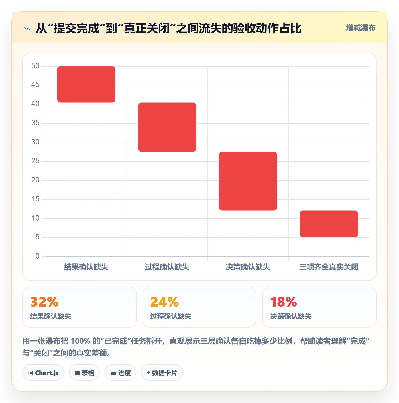 确认完成管理方法大全：管理层任务验收入门指南落地清单