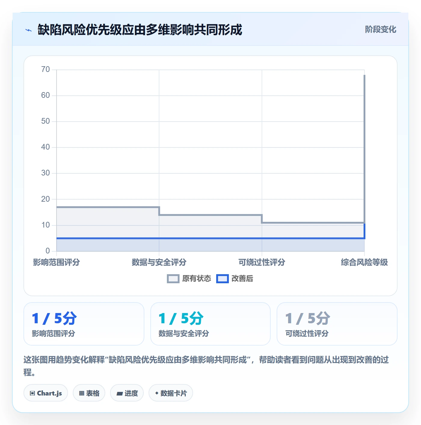 问题最佳实践：管理层Bug / 缺陷流程优化，常见问题
