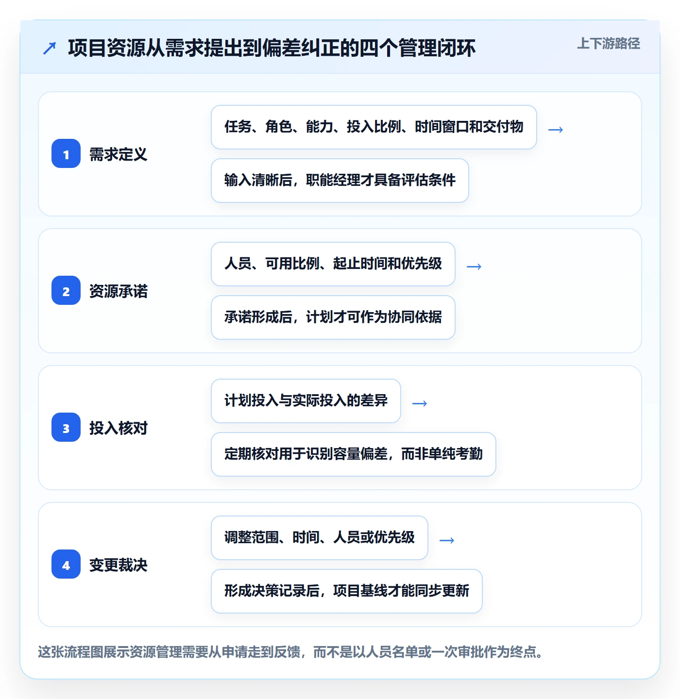 岗位怎么做？项目经理制度设计：资源管理从0到1