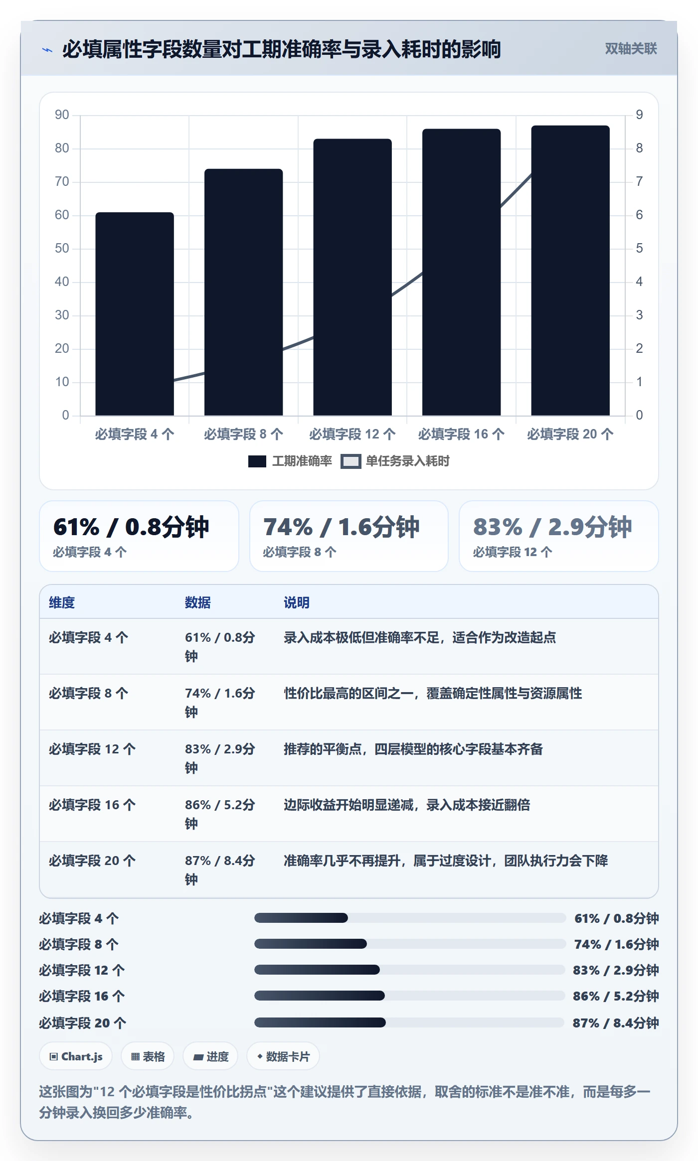 预计工期最佳实践:实施团队任务属性最佳实践,常见问题