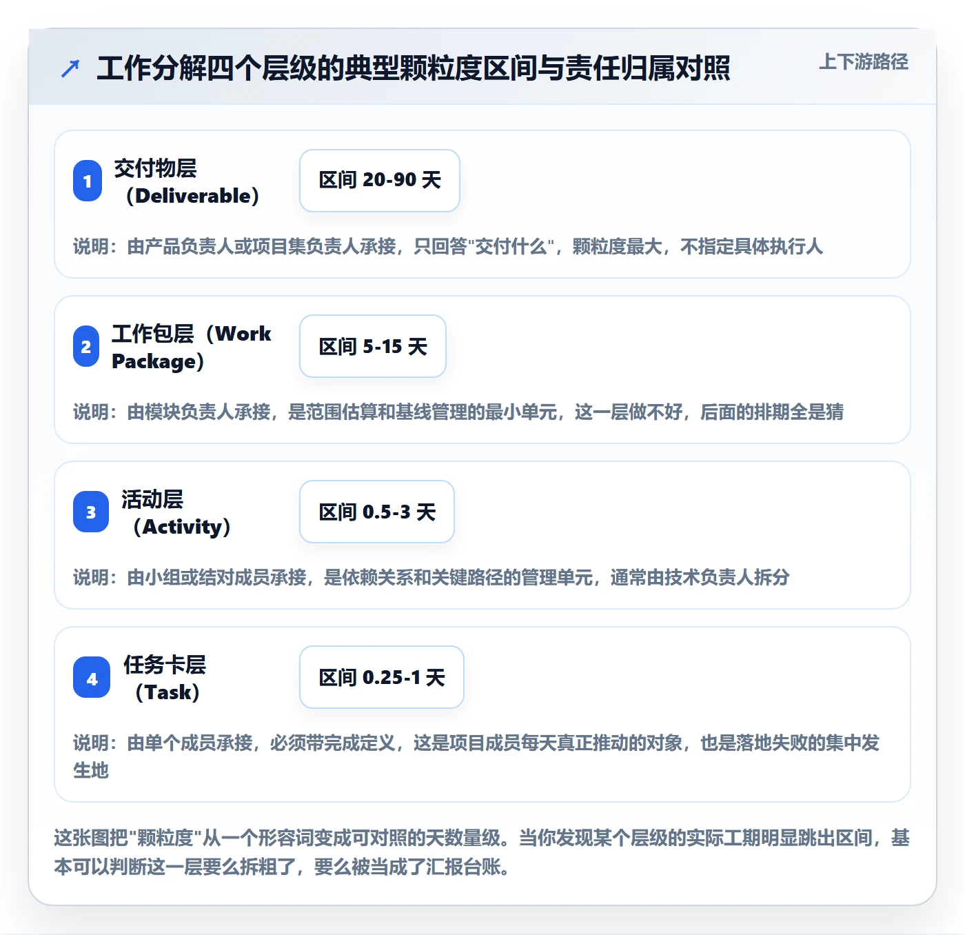 工作分解落地方案：项目成员开展项目范围的实操方法案例解析