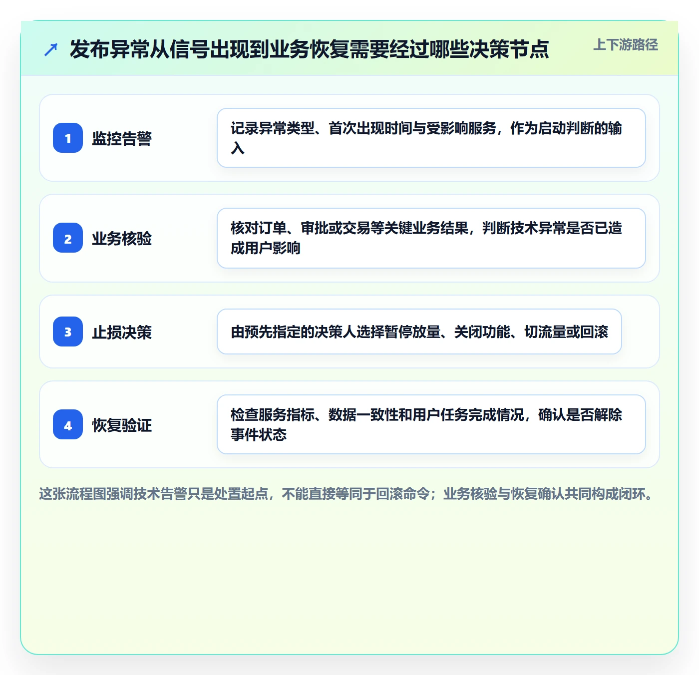 回滚怎么做？PMO实操方法：发布管理从0到1