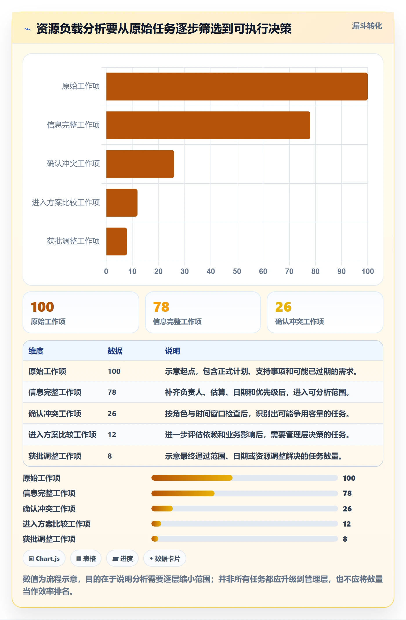 资源负载如何做好超负荷?管理层数据分析与操作步骤