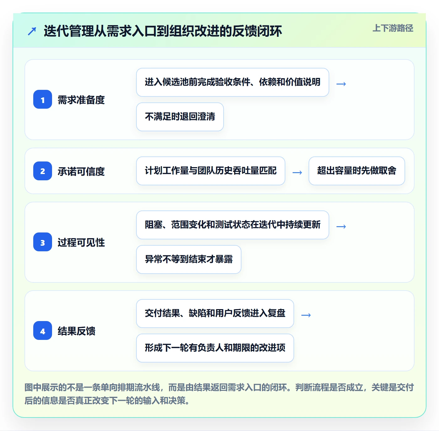 迭代怎么做？PMO流程优化：迭代管理从0到1
