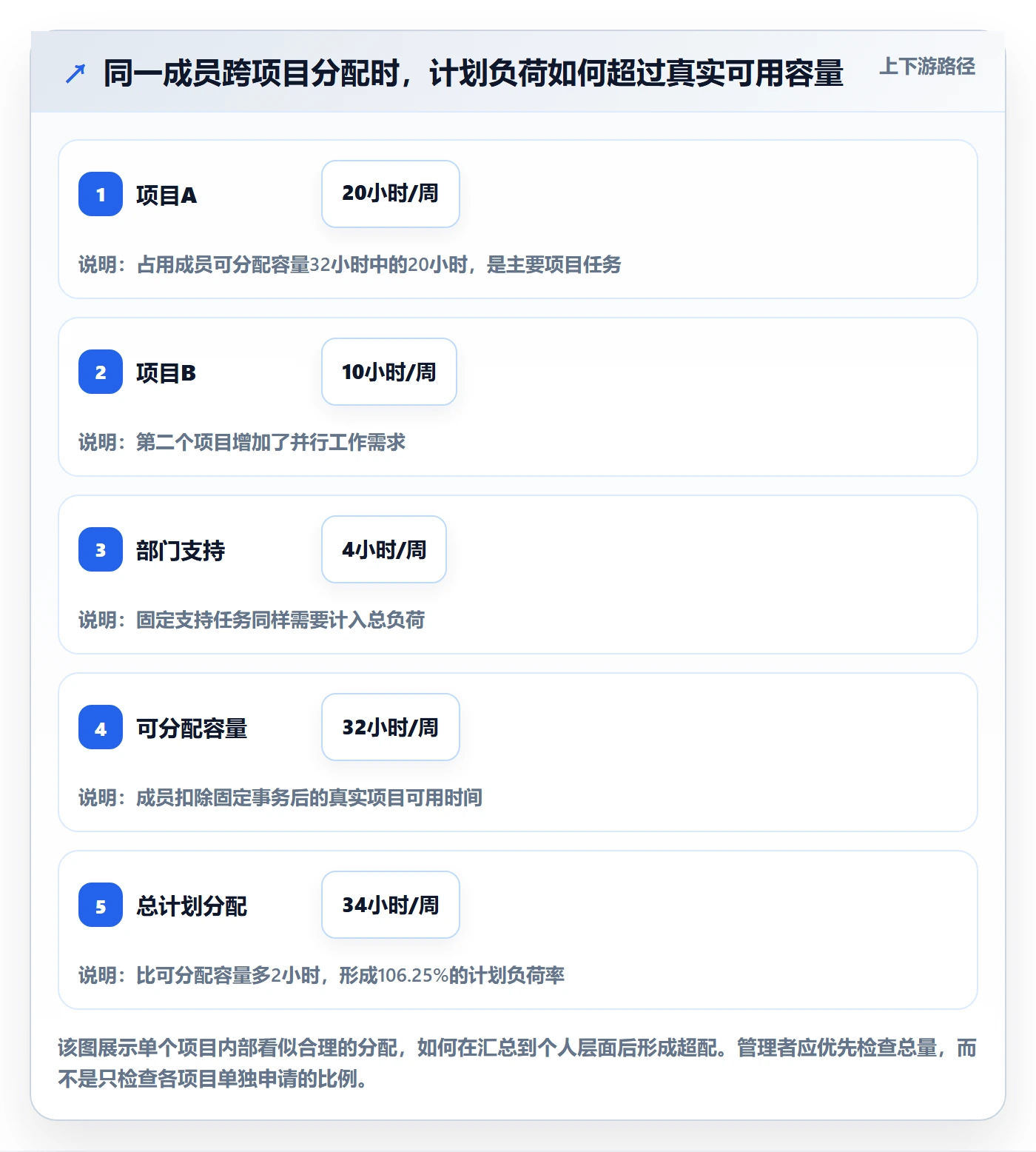 投入比例流程与规范：项目成员人力资源计划实操方法关键指标