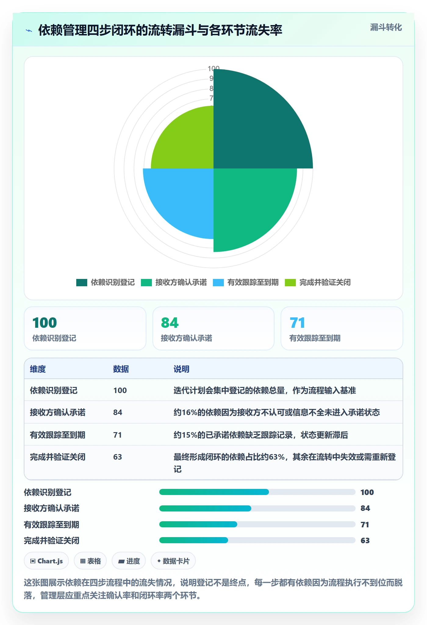 依赖关系流程与规范:管理层任务依赖最佳实践关键指标