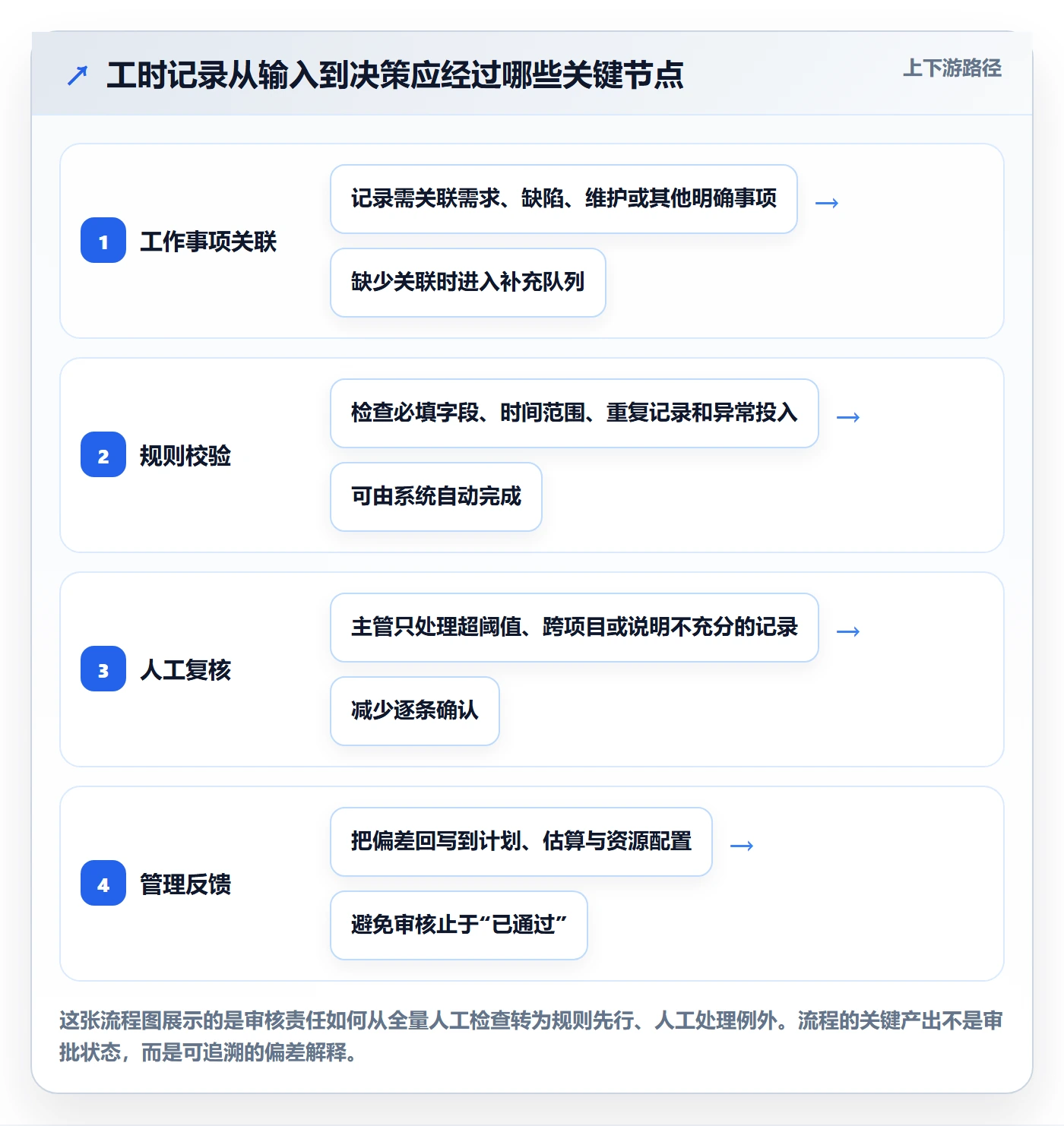 工时审核怎么做？研发团队流程优化：工时管理从0到1
