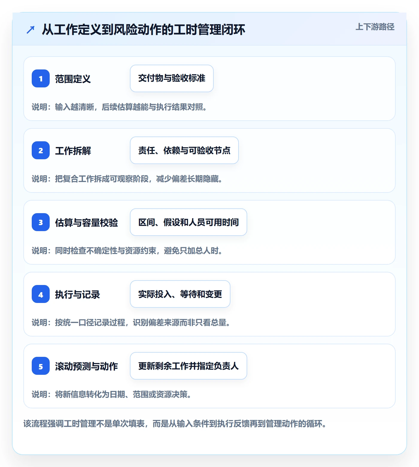 工时管理计划工时教程:项目经理风险控制,避坑指南