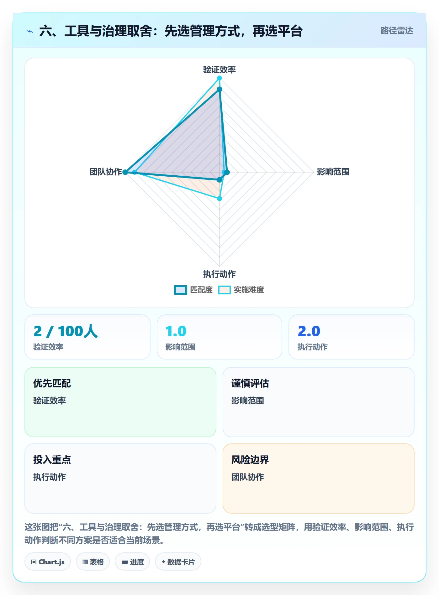六、工具与治理取舍:先选管理方式,再选平台