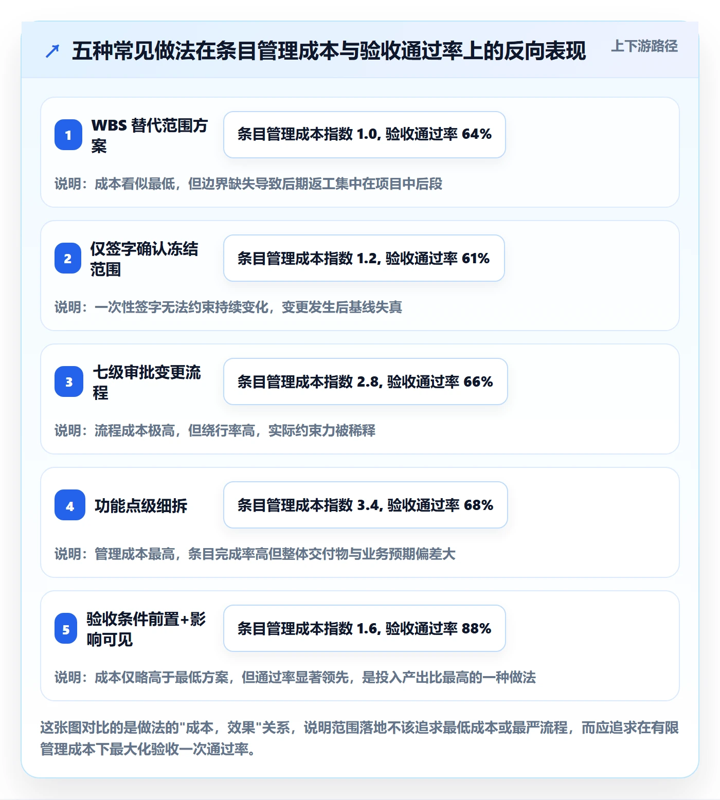 工作范围落地方案：项目负责人开展项目范围的效率提升案例解析