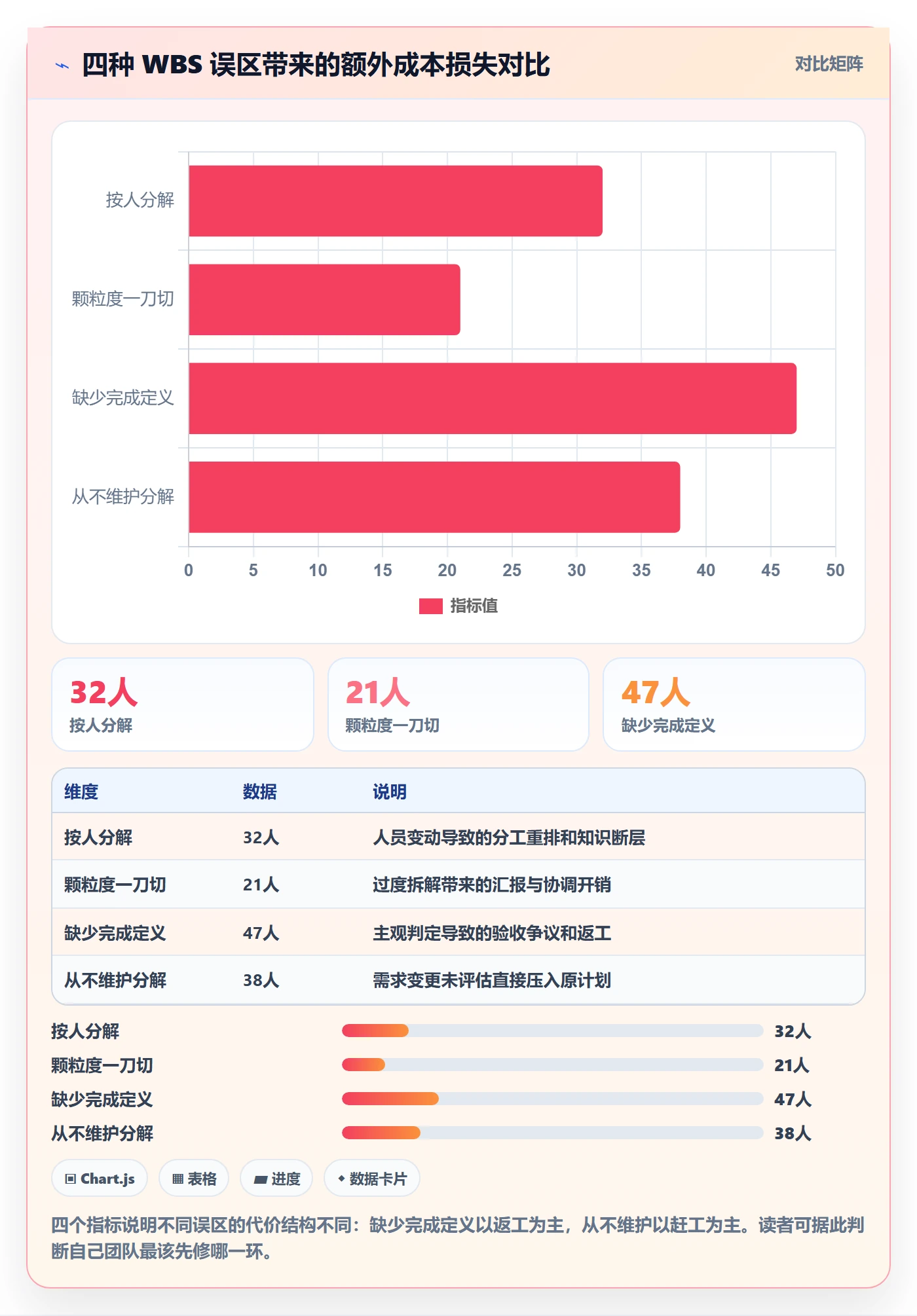 工作分解怎么做？实施团队流程优化：项目范围从0到1
