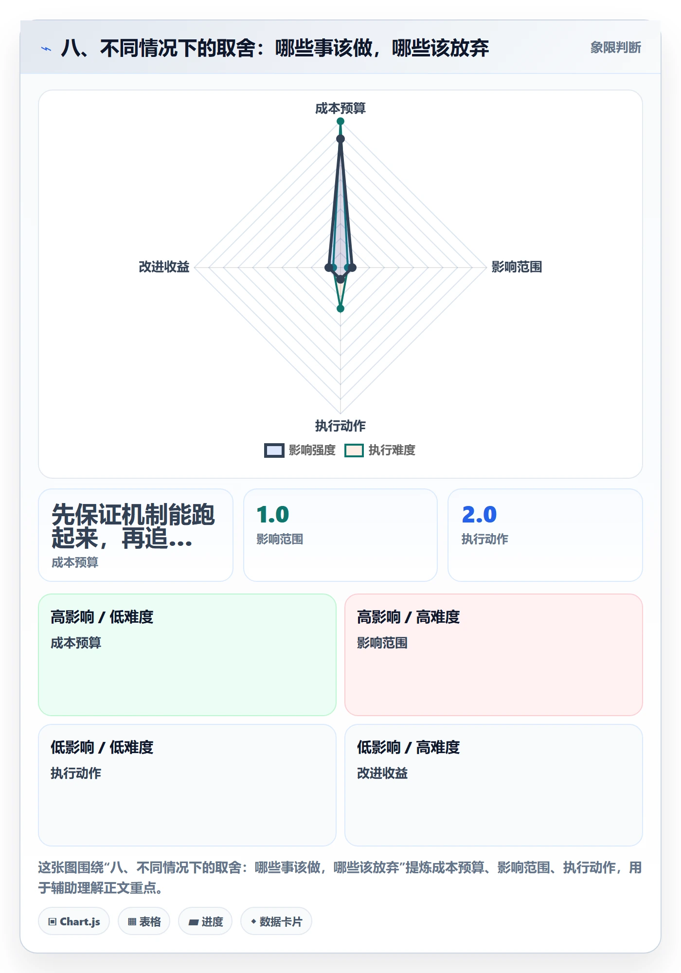 八、不同情况下的取舍：哪些事该做，哪些该放弃