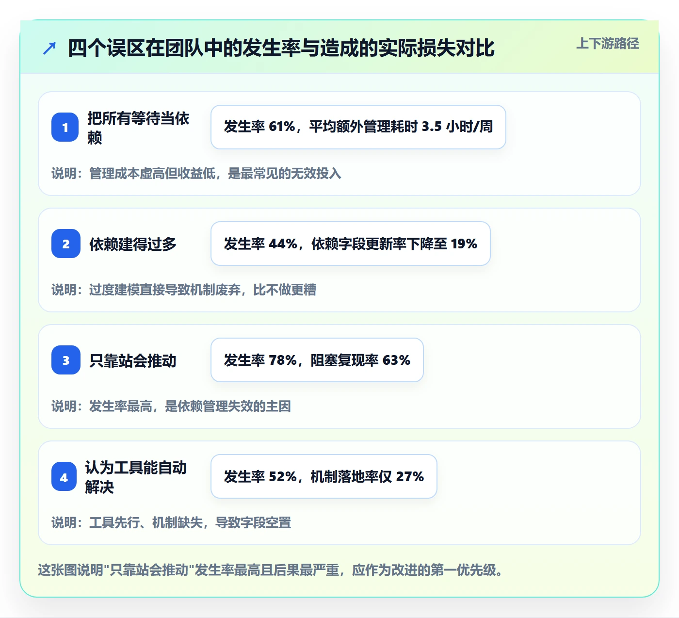 后置任务管理方法大全：研发团队任务依赖协同管理落地清单