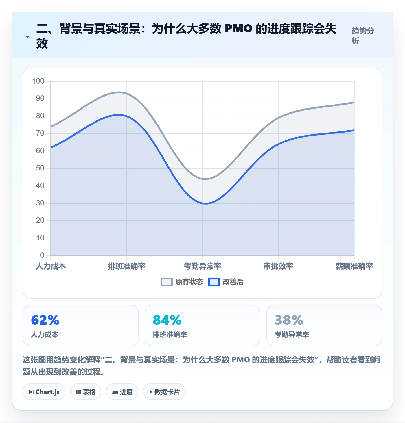 二、背景与真实场景：为什么大多数 PMO 的进度跟踪会失效