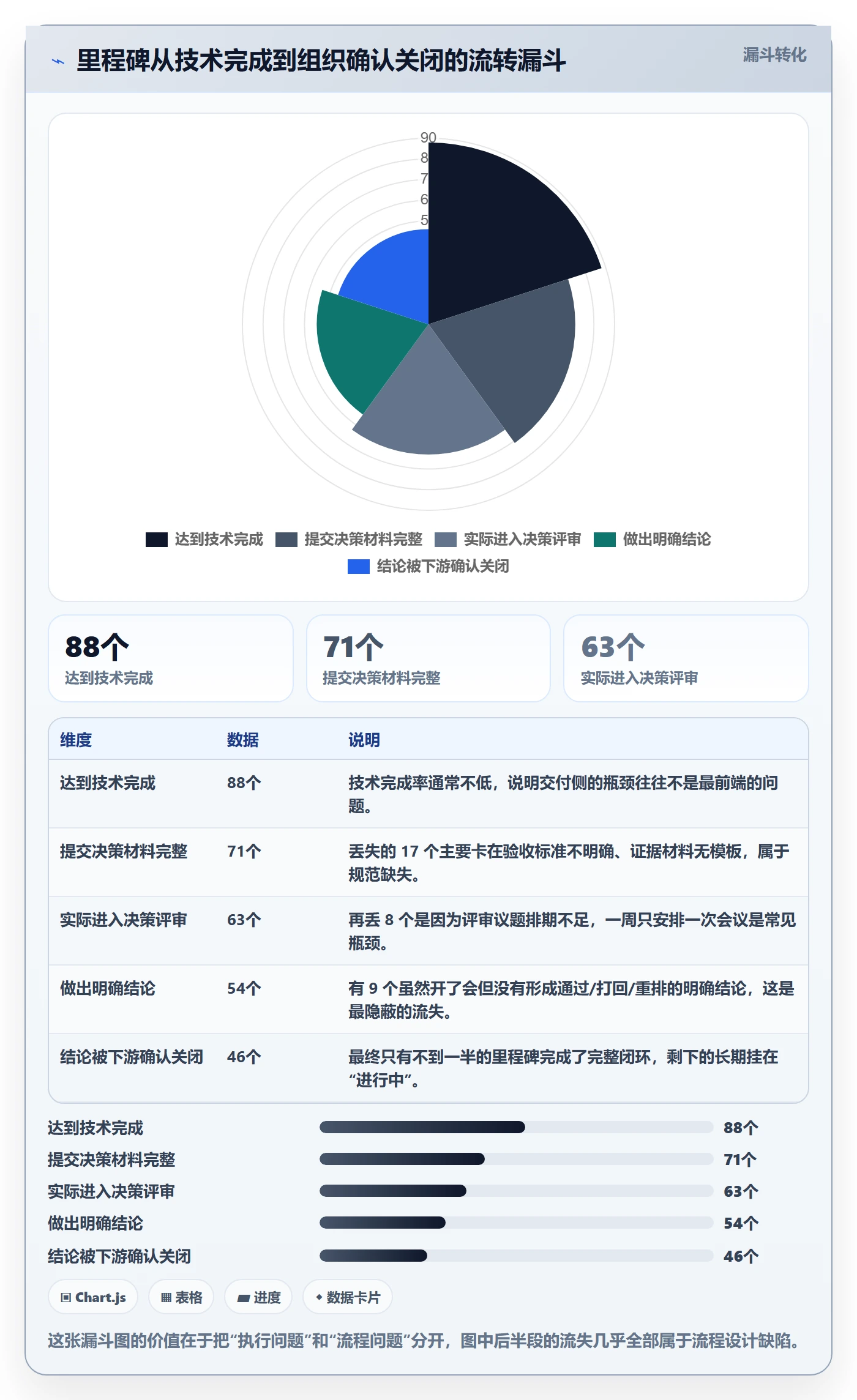 关键节点流程与规范：管理层里程碑流程优化关键指标
