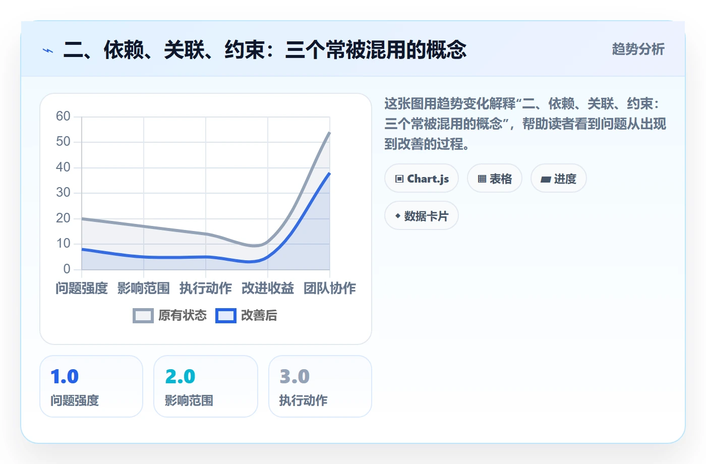 二、依赖、关联、约束:三个常被混用的概念