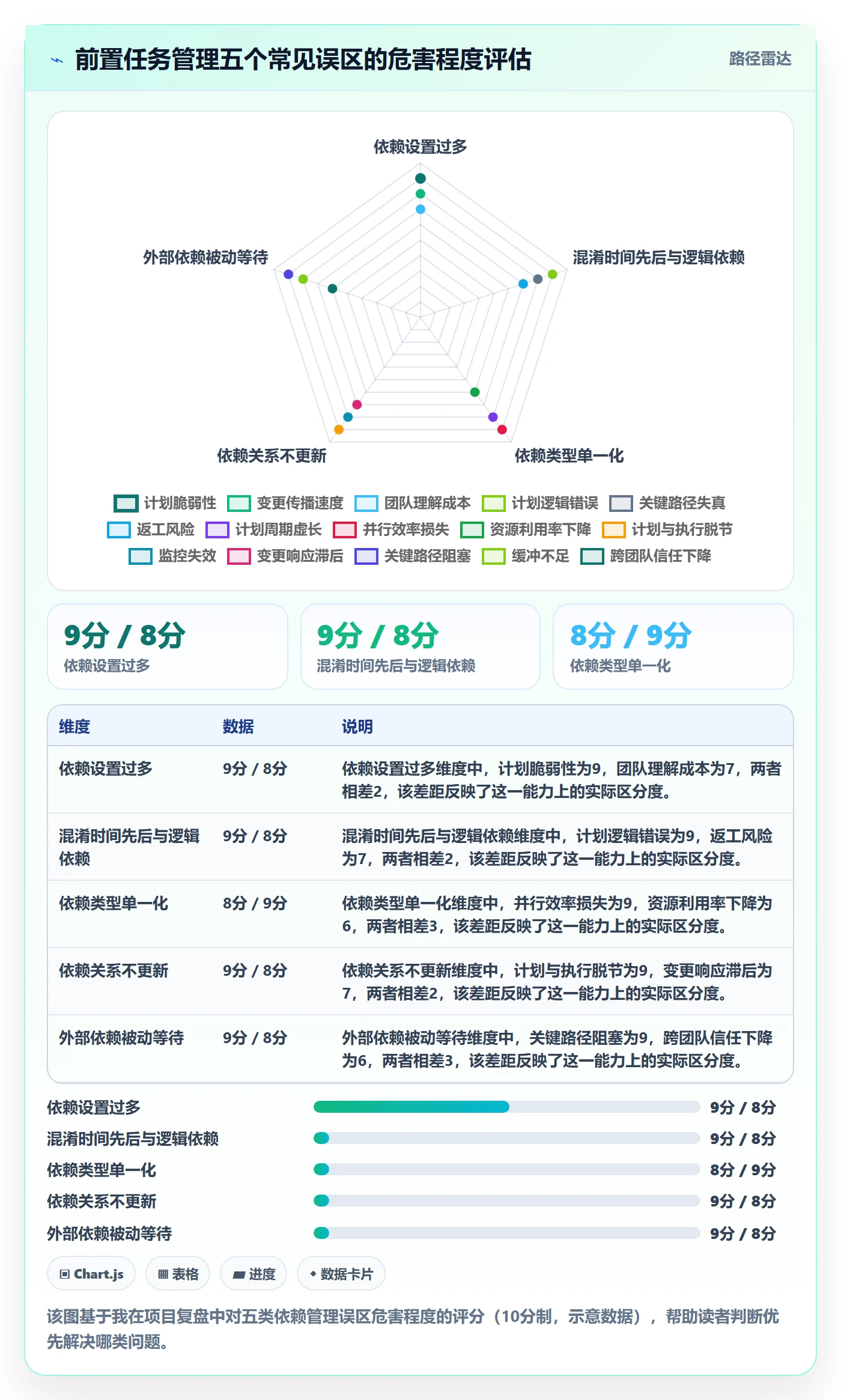 前置任务怎么做?项目经理最佳实践:任务依赖从0到1