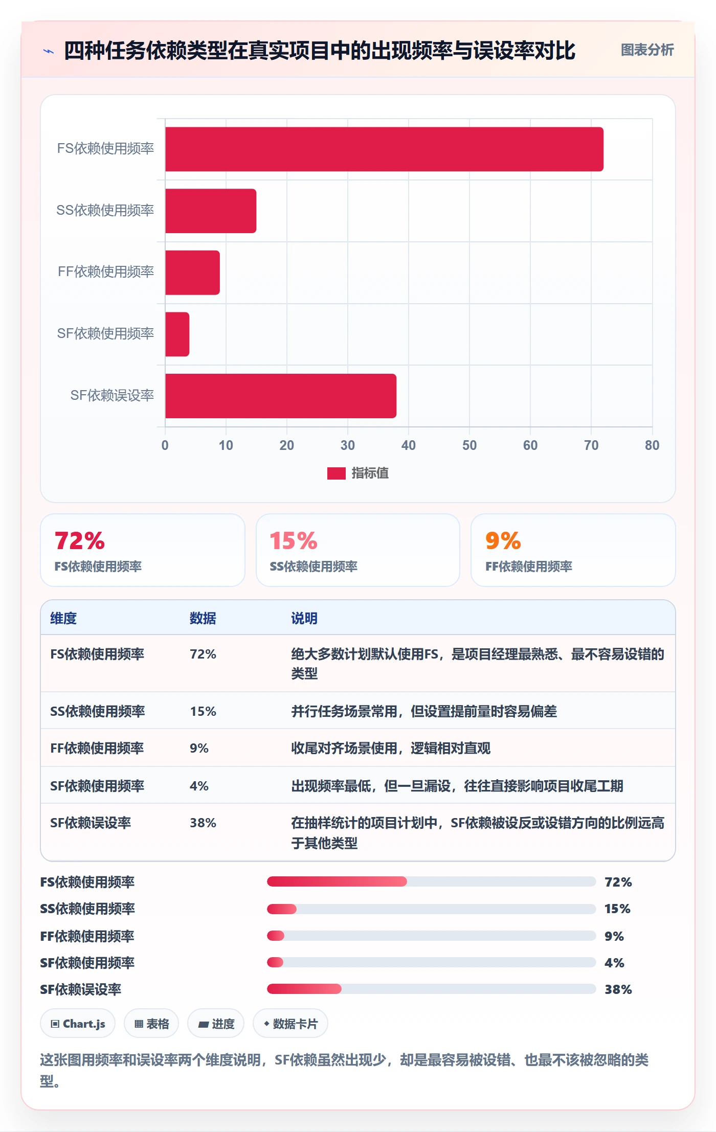 任务依赖如何做好SF?项目经理实操方法与操作步骤