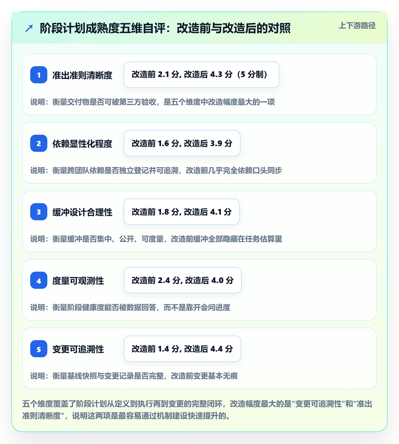 阶段计划管理指南:项目经理如何做好项目规划,流程优化全流程