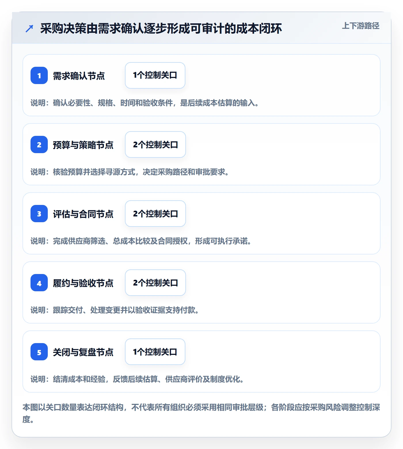 采购成本管理指南:项目经理如何做好成本管理,制度设计全流程